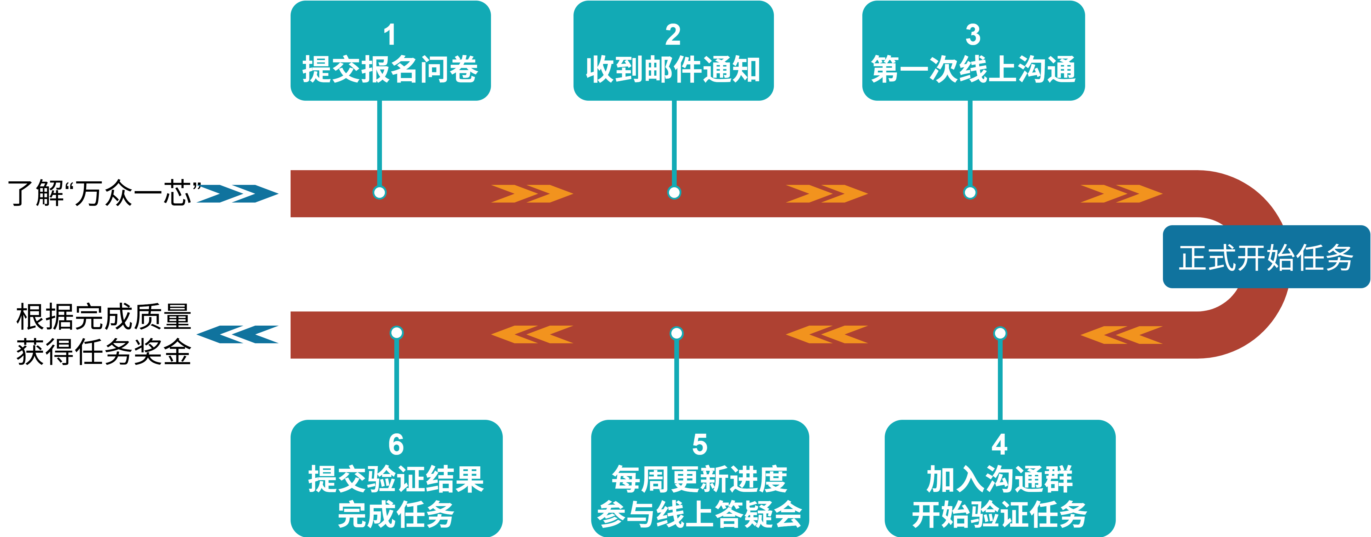 任务流程